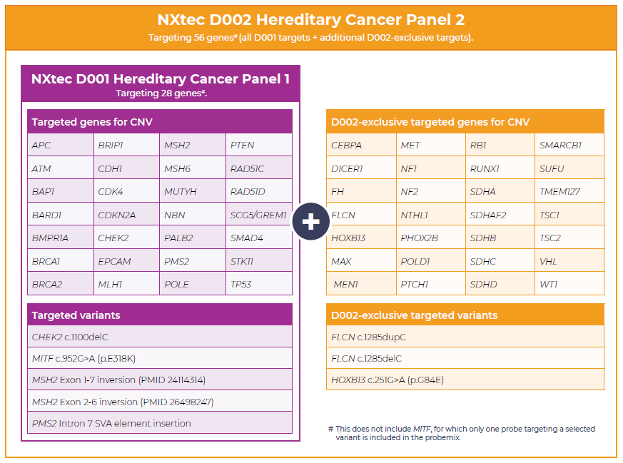 NXtec D002 Hereditary Cancer Panel 2 coverage