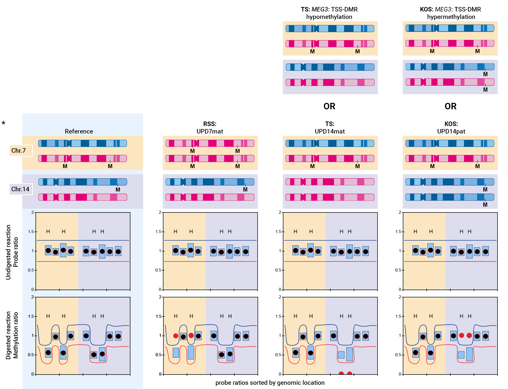 Figure 1. Examples of results for cases involving loss of methylation, gain of methylation, or UPD