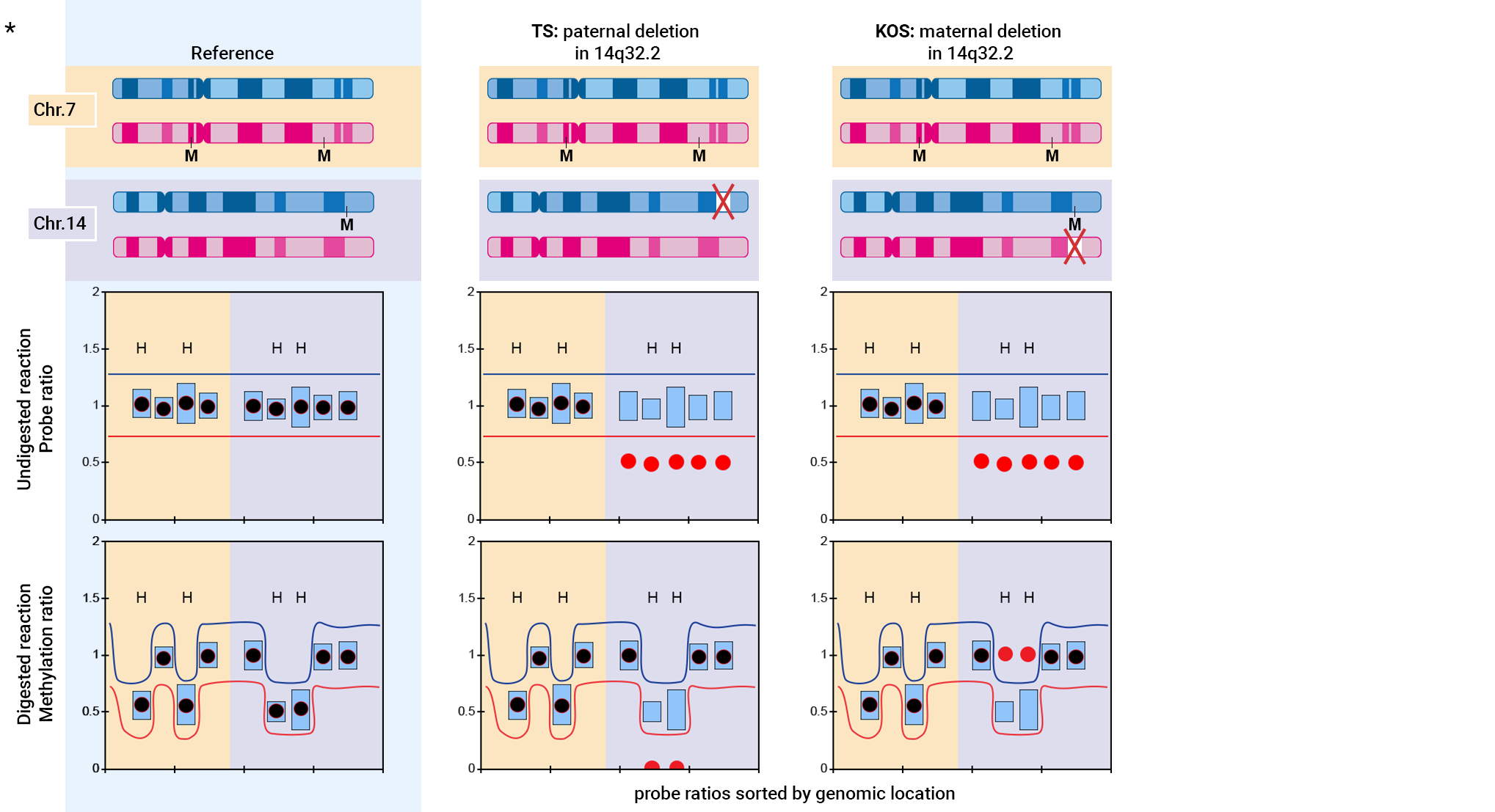 Figure 2. Examples of results cases involving deletion of the paternal or maternal copy of 14q32.2